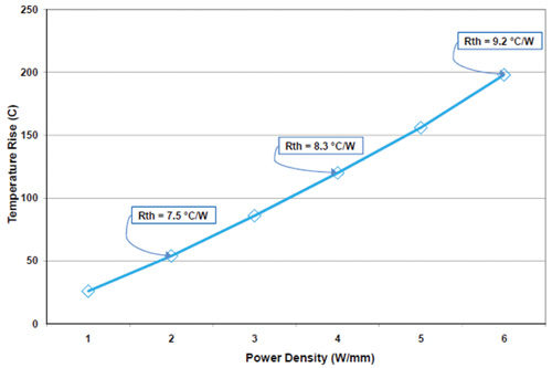 Thermal rise vs. power density